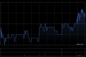 天立国际控股获董事会主席罗实增持30万股 每股作价2.52港元