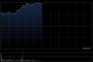 黄金股早盘再度走强 山东黄金涨超5%招金矿业涨超4%