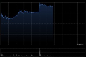 钧达股份午前涨逾7% 旗下滁州基地近期实现TOPCon电池大规模量产