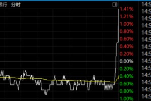尾盘突发！权重股，集体异动！
