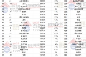 《2025胡润全球高质量企业TOP1000》发布 农行、工行、建行、中行跻身前100名