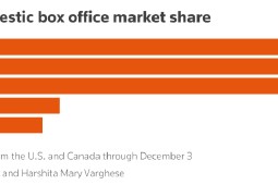 奈飞宣布将收购华纳兄弟，几家流媒体巨头现状如何？