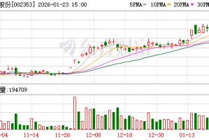 杰瑞股份：截至2026年1月20日，公司股东总户数40452户