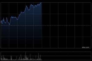 哔哩哔哩-W午前涨近5% AI应用已成为B站目前最核心的广告投放增量