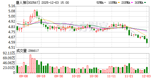 唐人神：截至目前，公司暂未制定新的回购及增持计划