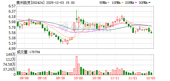 贵州百灵：公司糖宁通络项目临床实验正在按照试验计划有序推进