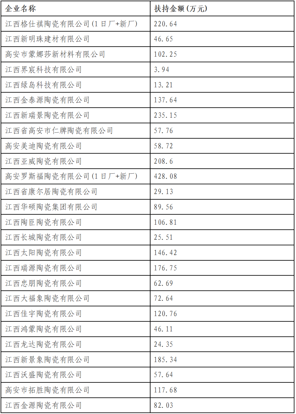 广东、湖北、江西发布重要榜单！事关68家陶企
