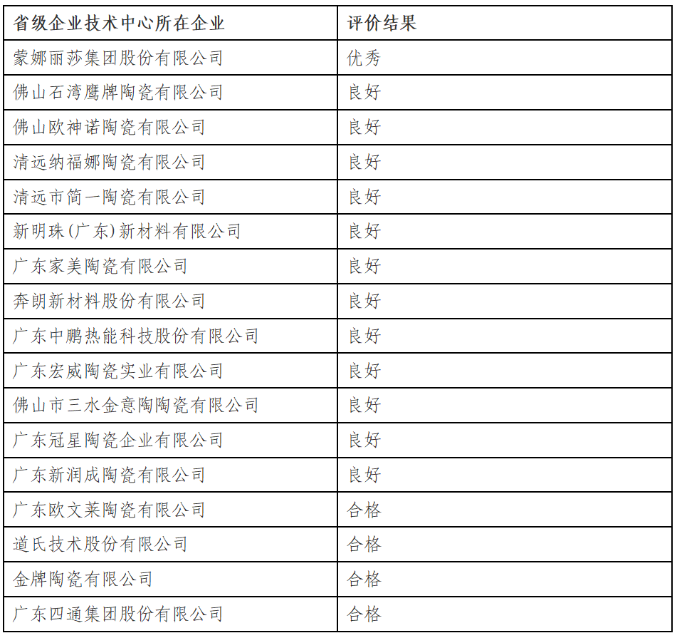 广东	、湖北、江西发布重要榜单！事关68家陶企
