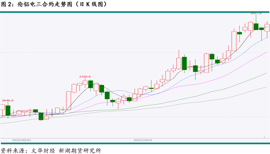 新湖有色（铝）12月报：铝价高位波动，氧化铝重心下移