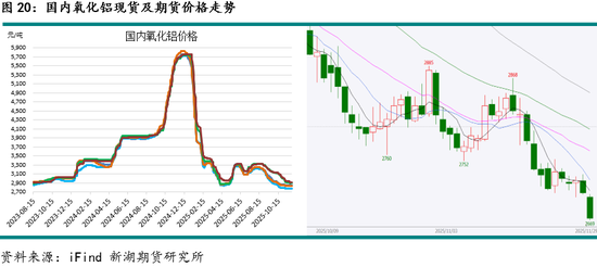 新湖有色（铝）12月报：铝价高位波动，氧化铝重心下移