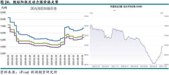 新湖有色（铝）12月报：铝价高位波动	，氧化铝重心下移