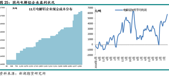 新湖有色（铝）12月报：铝价高位波动	，氧化铝重心下移