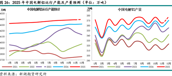 新湖有色（铝）12月报：铝价高位波动，氧化铝重心下移