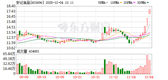 安记食品连收3个涨停板