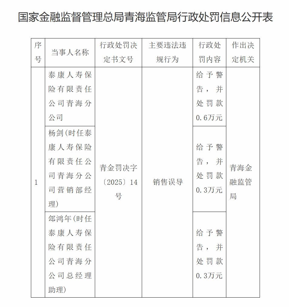 四个月两“栽	”！泰康人寿青海分公司因销售误导再次被罚