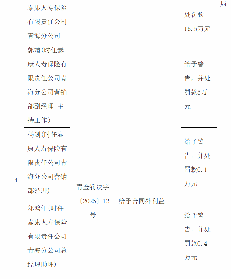 四个月两“栽”！泰康人寿青海分公司因销售误导再次被罚
