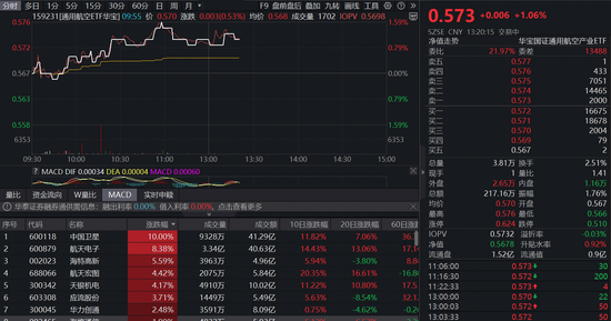“朱雀三号	”首飞，商业航天概念爆发！中国卫星涨停，通用航空ETF（159231）涨超1%