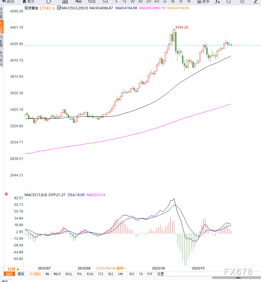 美国就业数据走弱强化降息预期	，黄金维持高位震荡