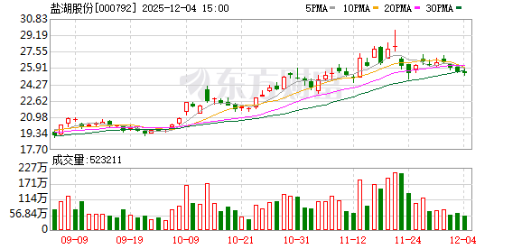 盐湖股份：目前未生产硼酸及硼砂产品