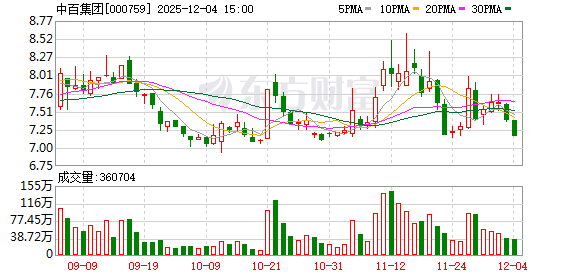 中百集团“瘦身”：一年关闭30家仓储大卖场	，1.8亿关店损失来袭