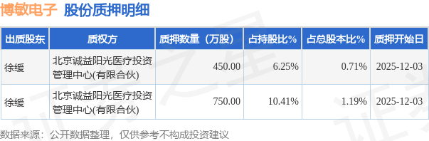 博敏电子（603936）股东徐缓质押1200万股，占总股本1.9%