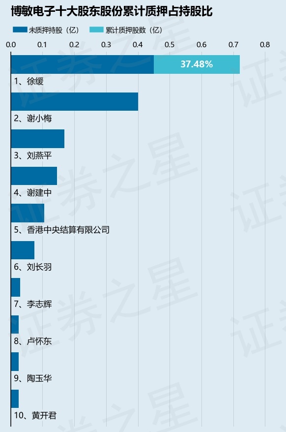 博敏电子（603936）股东徐缓质押1200万股，占总股本1.9%