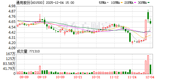 通用股份：公司打造的超级杜仲轮胎创新突破了杜仲胶在轮胎领域产业化应用的技术瓶颈