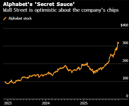 谷歌AI芯片被誉为“独门秘籍	” 或可为其创收近万亿美元