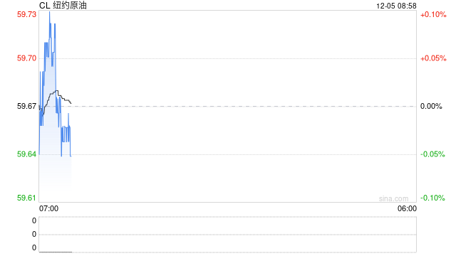 俄乌和谈利空退潮，油价连续第二天收涨，但供应过剩压力将继续压制油价