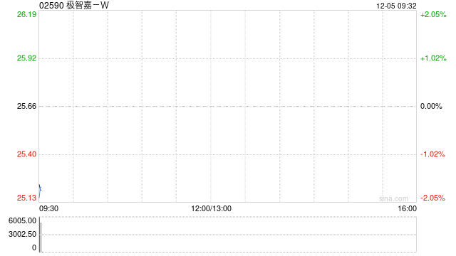 极智嘉-W建议实施H股全流通
