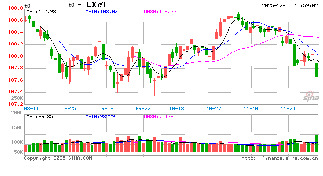 华泰期货：债市连续走跌，国债期货全线收跌