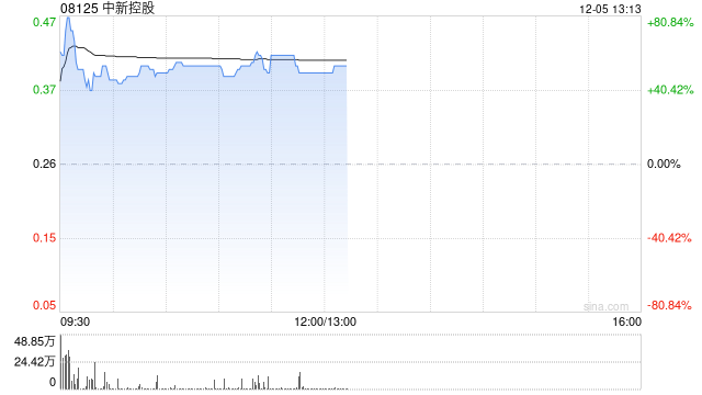中新控股盘中一度涨超80% 计划开拓智能软件及数字化营销服务业务