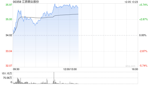 有色金属概念午前表现活跃 江西铜业股份涨超5%中国铝业涨超4%