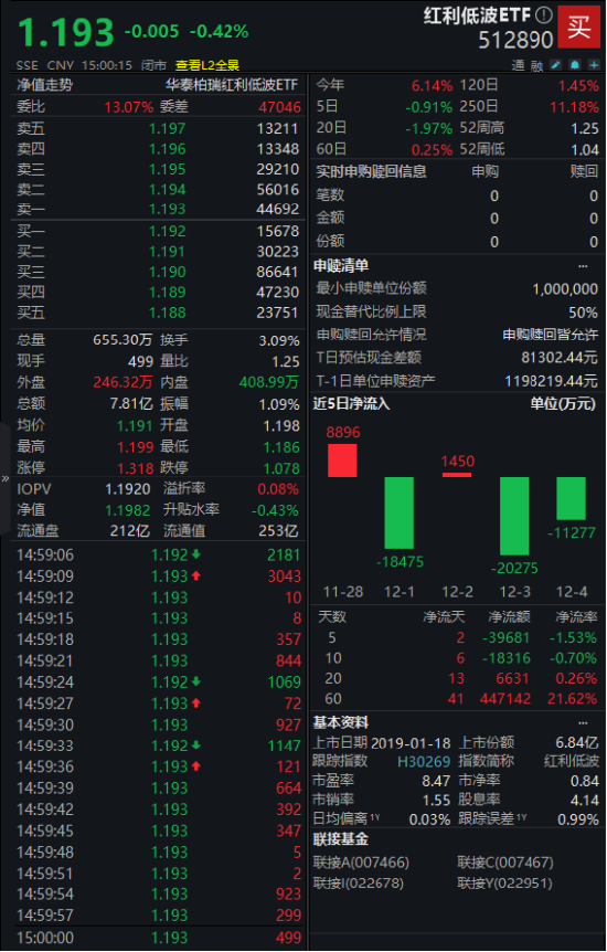 红利低波ETF（512890）年内累计成交额超千亿元	，长期彰显红利资产“压舱石”属性
