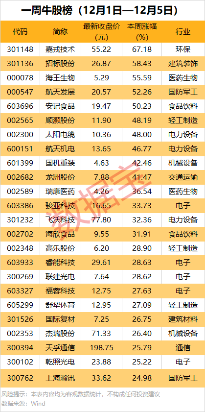 一周牛熊股出炉：最高涨超67%！机构龙虎榜大幅出逃5股