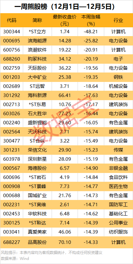 一周牛熊股出炉：最高涨超67%！机构龙虎榜大幅出逃5股