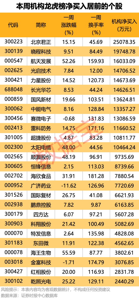 一周牛熊股出炉：最高涨超67%！机构龙虎榜大幅出逃5股