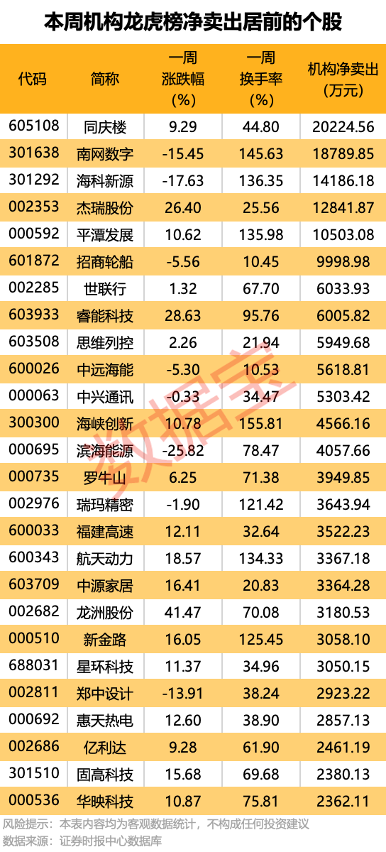 一周牛熊股出炉：最高涨超67%！机构龙虎榜大幅出逃5股