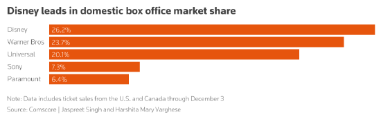 奈飞宣布将收购华纳兄弟	，几家流媒体巨头现状如何？