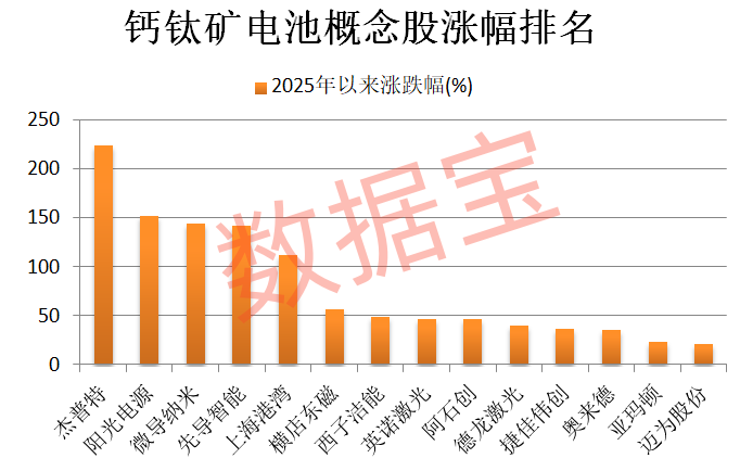 钙钛矿电池，迎双重新突破！量产越来越近	，5只概念股跑出翻倍行情