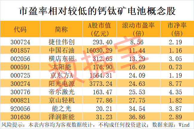 钙钛矿电池，迎双重新突破！量产越来越近，5只概念股跑出翻倍行情