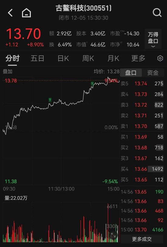 停牌！300551	，筹划控制权变更！此前股价大涨