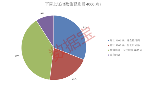 主线板块浮现?超半数受访者看好!