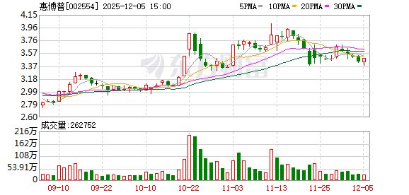 惠博普：拟为全资子公司香港惠华提供不超过700万美元担保