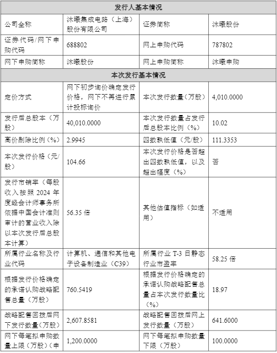 沐曦股份中签率出炉！继摩尔线程后又一国产GPU股将登陆，发行价104.66元/股	，市值419亿元，最早2026年达盈亏平衡