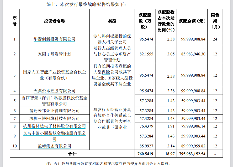沐曦股份中签率出炉！继摩尔线程后又一国产GPU股将登陆，发行价104.66元/股	，市值419亿元，最早2026年达盈亏平衡