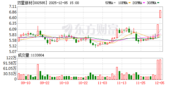 双星新材：连续三个交易日内收盘价格涨幅偏离值累计超过20%