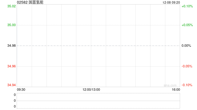 国富氢能联手韩国企业 开发氢能发电产品瞄准美国数据中心市场