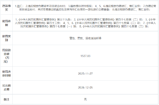 广发银行被罚没1537万元：逃汇、擅自提供对外担保等
