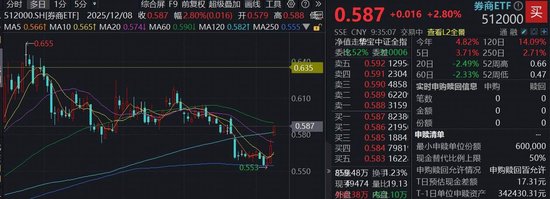 券商迎重磅利好	，证监会：适度打开资本空间和杠杆限制！顶流券商ETF（512000）涨近3%站上半年线